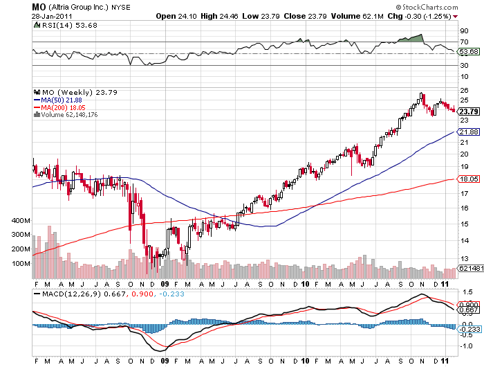 Altria stock price chart 2011