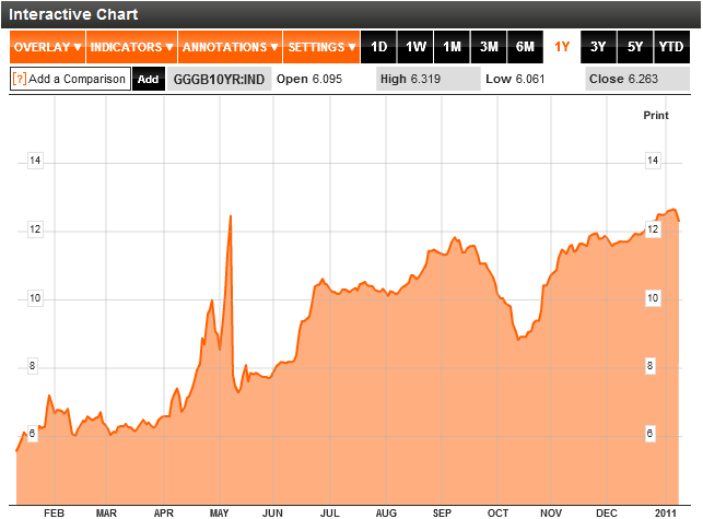 Greece 10 Year Bond Yield