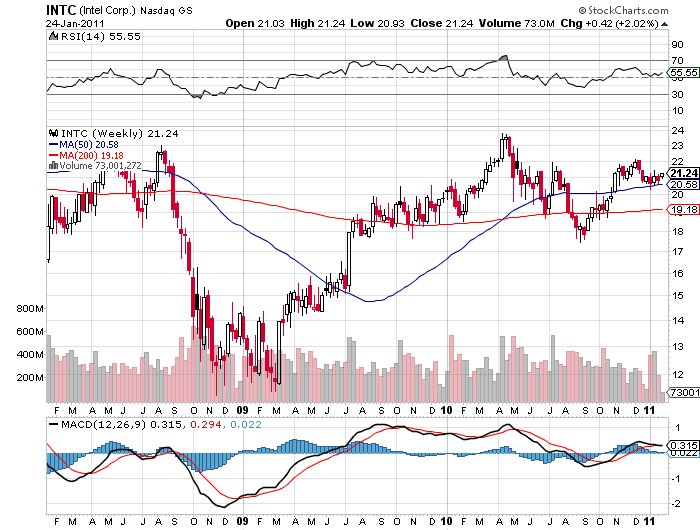 Intel stock price chart 2011