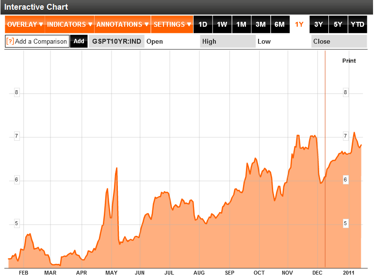 Portugal 10 year interest rates chart 2011