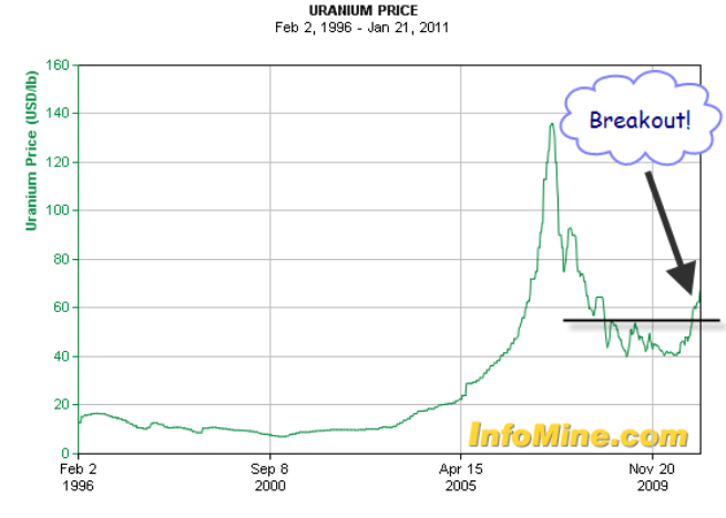 Uranium Long Term Price Chart 2011