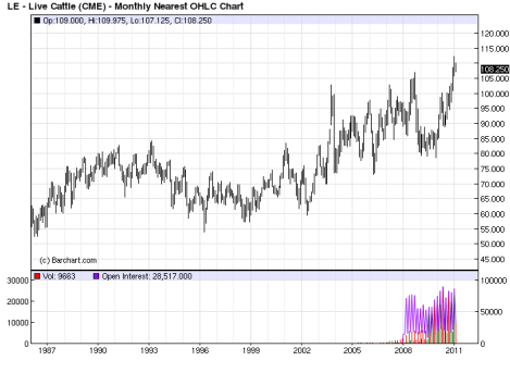 Live Cattle Futures Price Chart 2011