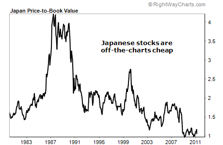 Japanese stocks price to book value 2011