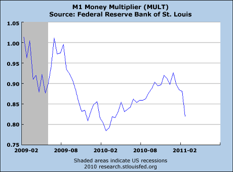 M1 Money Multiplier 2011