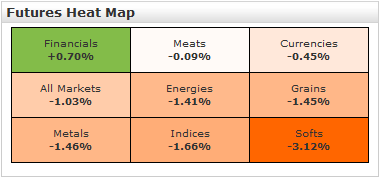 futures heat map by market march 10 2011