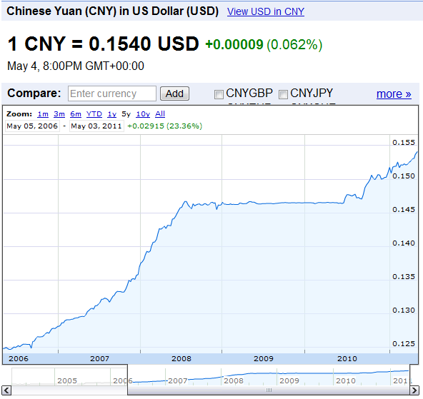 Chinese Yuan vs Dollar Chart 2006 2011