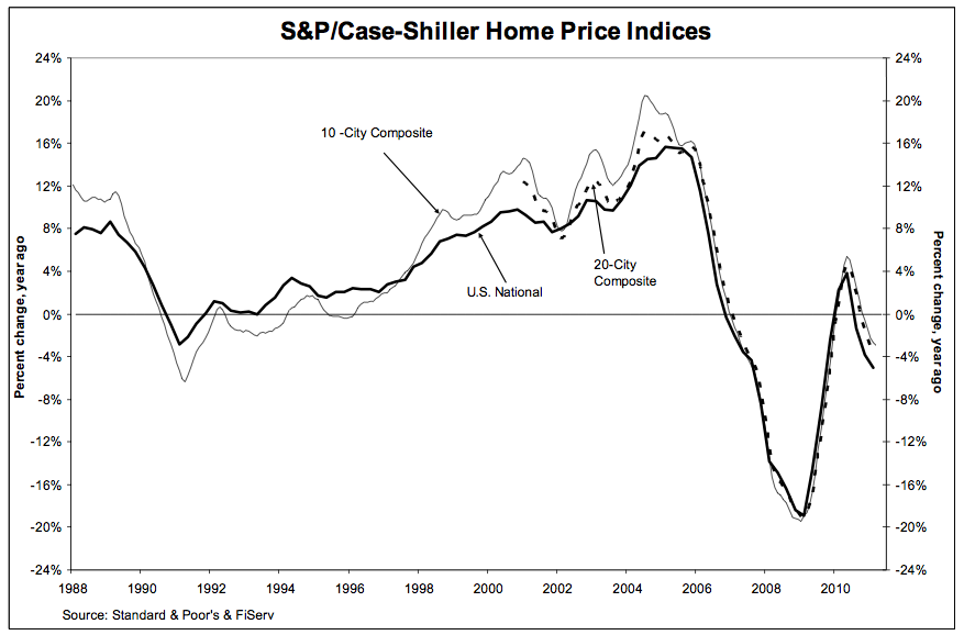 Case Shiller housing index June 2011