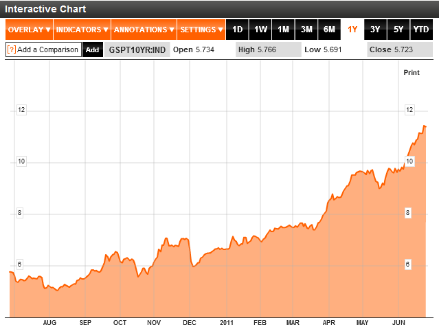 Ten year Portugal bonds yield chart