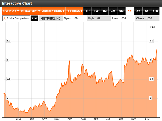 Two year Italian bonds yield chart
