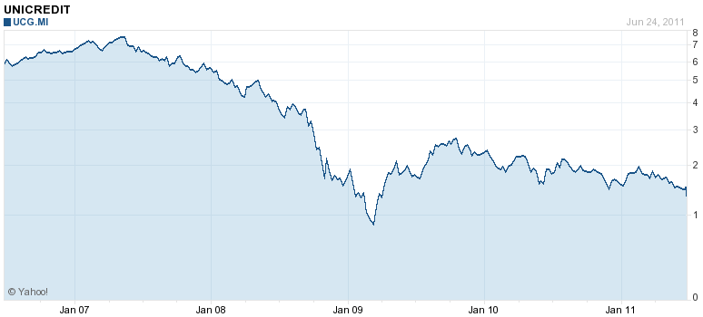 Unicredit stock price chart July 2011 5-year