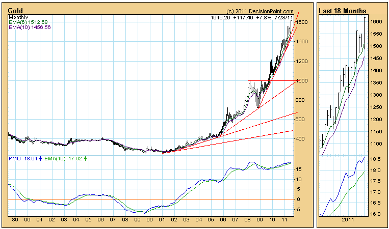 Gold Monthly Price Chart 