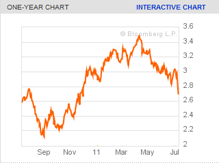 Germany 2011 Bond Yield 10 Year