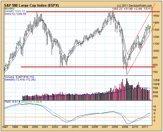 S&P long term price chart volume