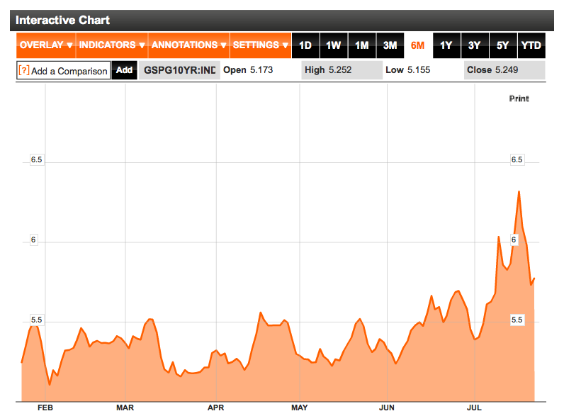 Spain 10 year bond yield August 2011