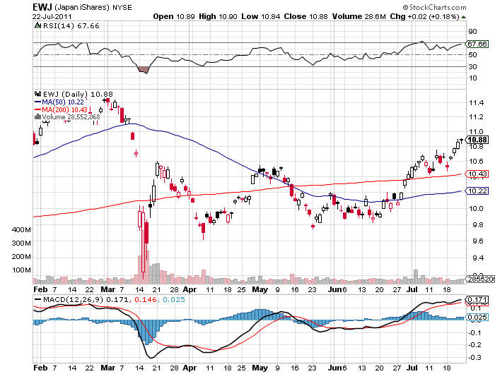 stock price chart EWJ
