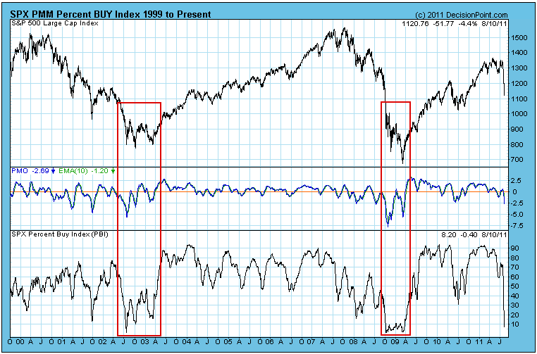 stock market sentiment August 2011