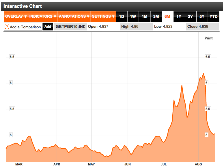 Italy 10 Year Bond Yields August 2011
