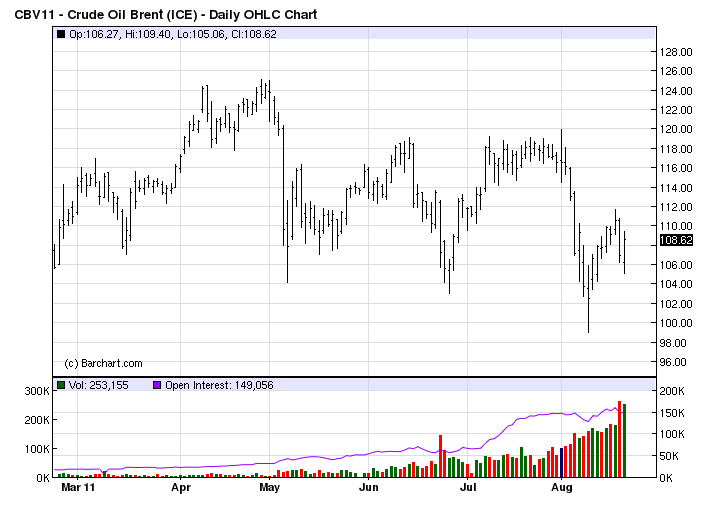 brent crude price chart September 2011