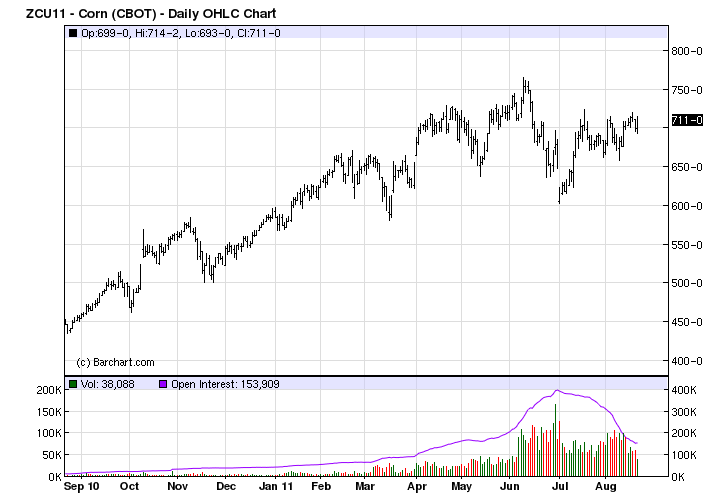 corn price chart since QE2