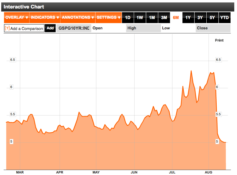 Spain 10 Year Bond Yields August 2011