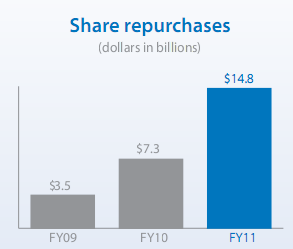 Walmart share repurchases 2011