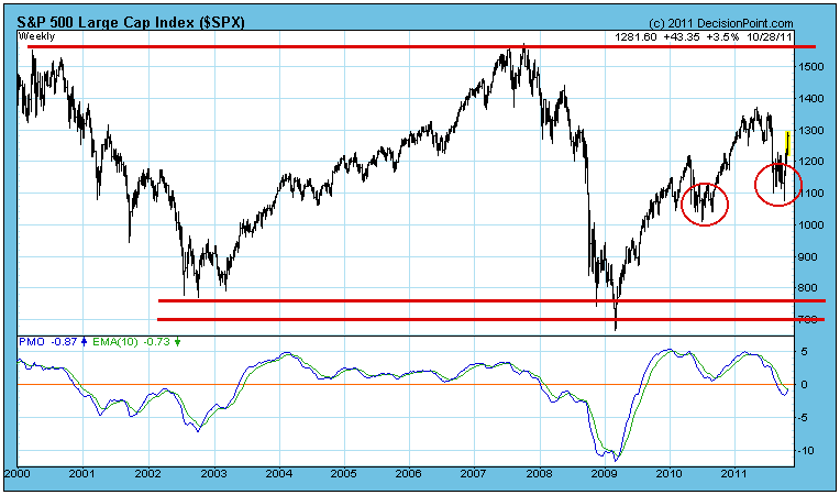 S&P long term price chart bull or bear market