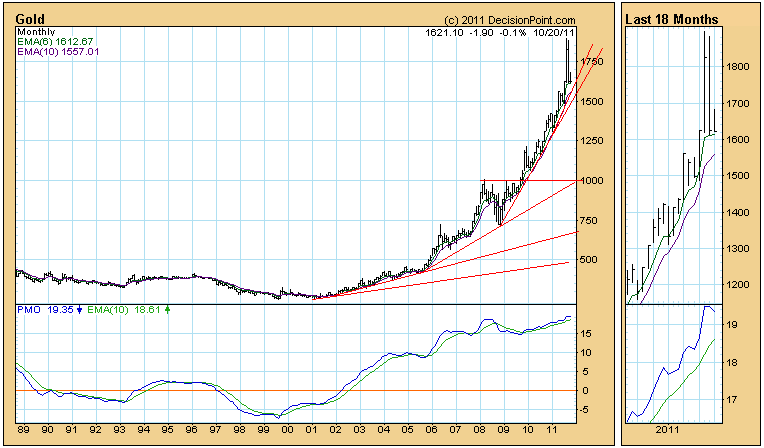 gold monthly price chart October 2011