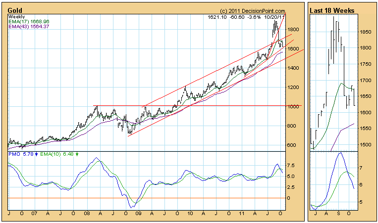 gold weekly price chart October 2011