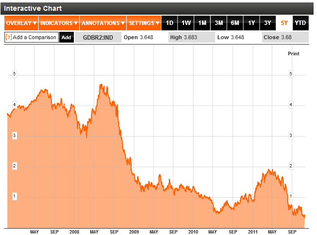 German Two Year Bond Yields 2012