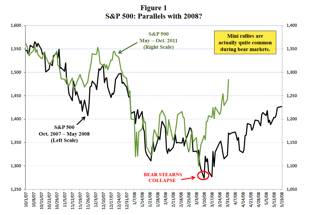 S&P 500 price chart November 2011 comparison 2008