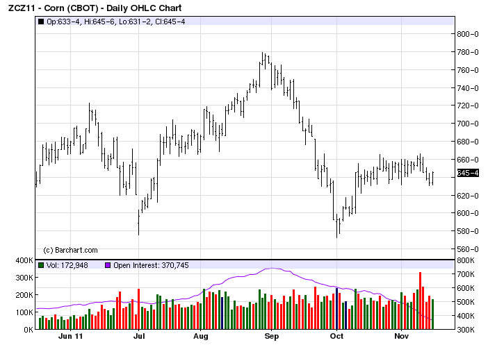 corn futures chart november 2011