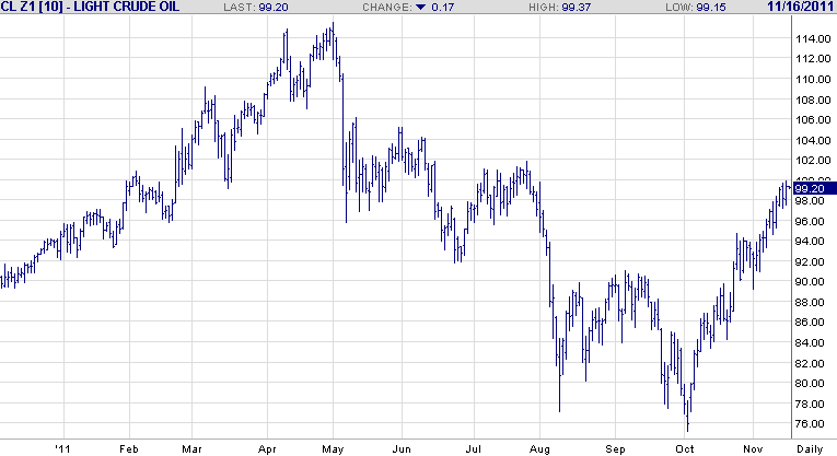 crude oil price chart December 2012