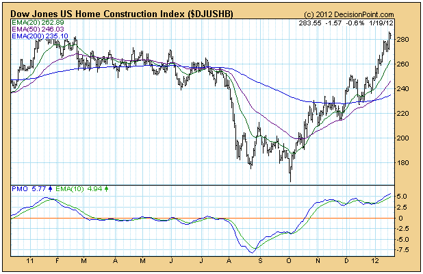 Dow Jones US Home Construction Index chart technical analysis