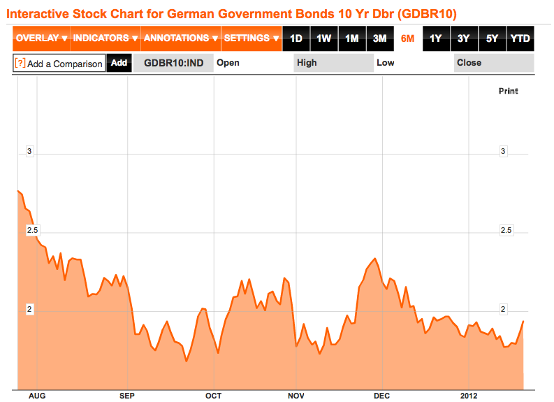 German bond 10 year yield January 2012 Bloomberg