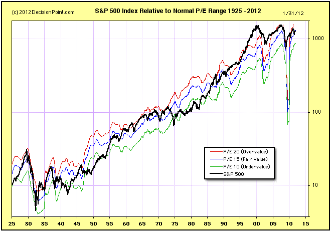 S&P 500 Relative to Normal P E Range 1925