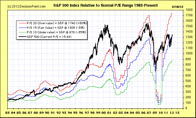 S&P 500 Relative to Normal P E Range