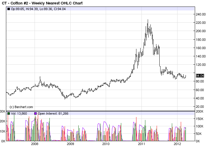Cotton five year price chart 2012