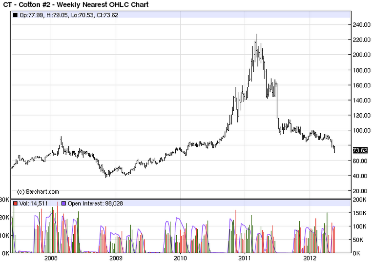 cotton five year price chart