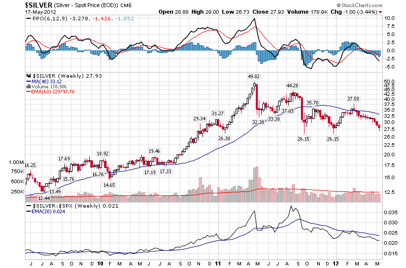 silver price chart support