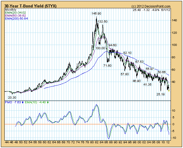30 year treasury bonds long term price chart