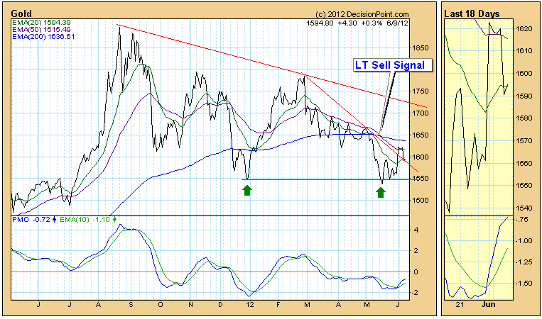 gold price chart EMA