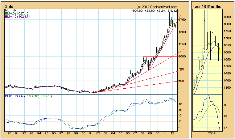 gold monthly price chart overbought levels