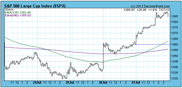 S&P 500 price chart technical analysis
