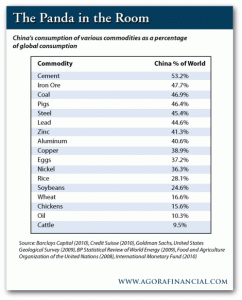 China total commodity consumption