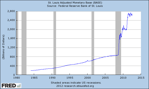 US monetary base 1985-2012