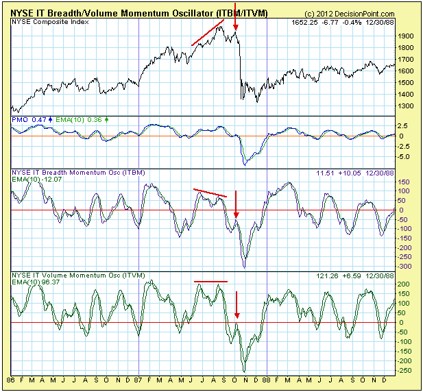 NYSE IT Breadth Momentum Osc