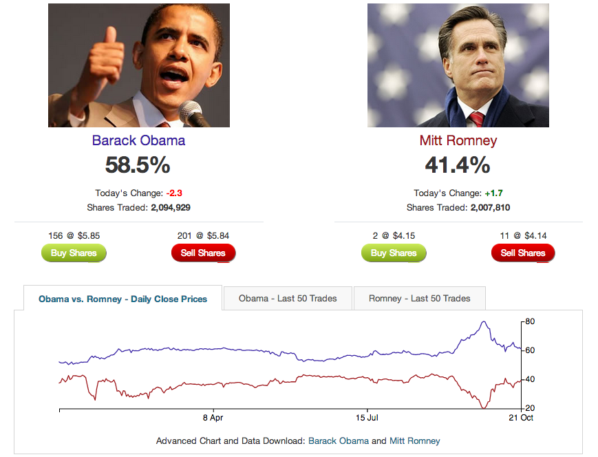 Obama Romney Post-Debate Intrade