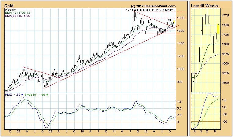 Gold Weekly Price Chart EMA