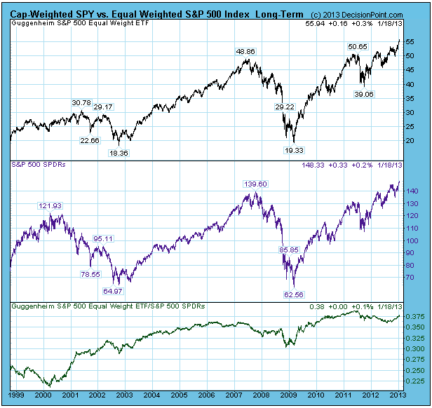 Cap Weighted SPY vs Equal Weighted S&P