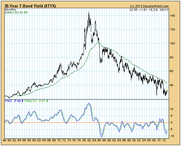 30-Year T-Bond Yield Chart